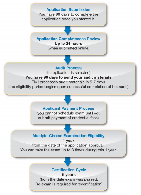 PMP Application Process